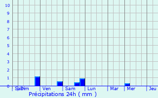 Graphique des précipitations prvues pour Ferrires