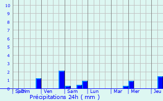 Graphique des précipitations prvues pour Philippeville