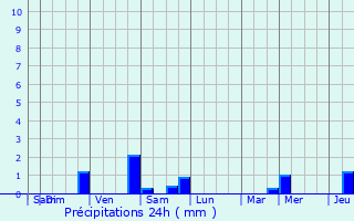 Graphique des précipitations prvues pour Florennes