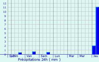 Graphique des précipitations prvues pour Saint-Nicolas-d