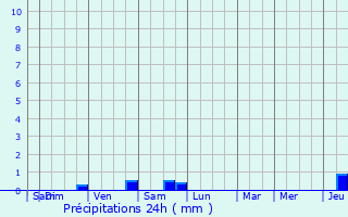 Graphique des précipitations prvues pour Messancy