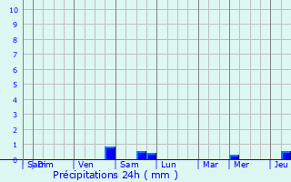 Graphique des précipitations prvues pour Arlon