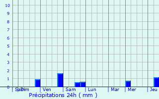 Graphique des précipitations prvues pour Sambreville