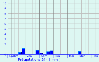 Graphique des précipitations prvues pour Wasseiges