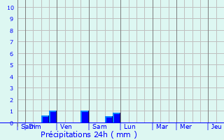 Graphique des précipitations prvues pour Zutendaal