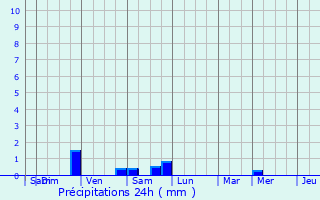 Graphique des précipitations prvues pour Crisne