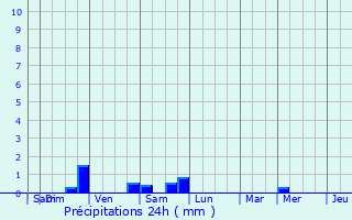 Graphique des précipitations prvues pour Oreye