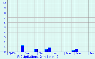 Graphique des précipitations prvues pour Wanze