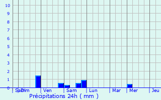 Graphique des précipitations prvues pour Fexhe-le-Haut-Clocher