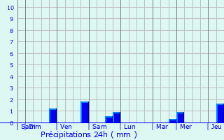 Graphique des précipitations prvues pour Nazareth