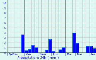 Graphique des précipitations prvues pour Doische