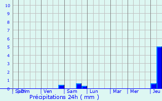Graphique des précipitations prvues pour Montigny-le-Guesdier
