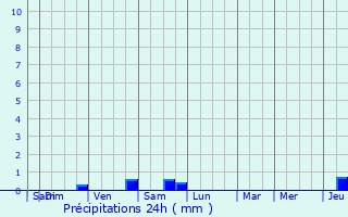 Graphique des précipitations prvues pour Hoerchen