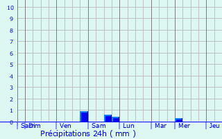 Graphique des précipitations prvues pour Lannen