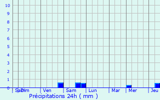 Graphique des précipitations prvues pour Bastendorf