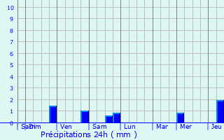 Graphique des précipitations prvues pour Felleries