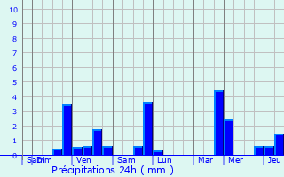 Graphique des précipitations prvues pour Gedinne