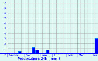 Graphique des précipitations prvues pour Erquinghem-le-Sec