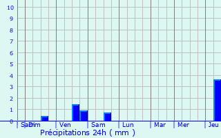 Graphique des précipitations prvues pour Sainghin-en-Weppes