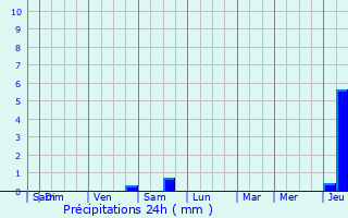Graphique des précipitations prvues pour La Chapelle-Rablais