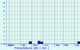 Graphique des précipitations prvues pour Leudelange