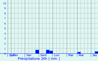 Graphique des précipitations prvues pour Ingeldorf