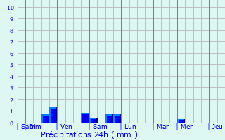 Graphique des précipitations prvues pour Sint-Truiden