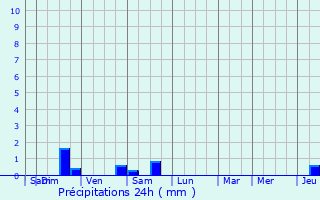 Graphique des précipitations prvues pour Woluw-Saint-Lambert