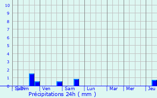 Graphique des précipitations prvues pour Watermael-Boitsfort