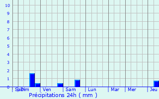 Graphique des précipitations prvues pour Drogenbos