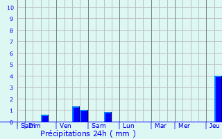 Graphique des précipitations prvues pour Annay