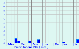 Graphique des précipitations prvues pour Ittre