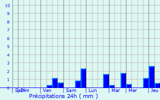 Graphique des précipitations prvues pour Saint-Josse-ten-Noode