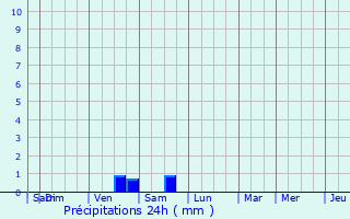 Graphique des précipitations prvues pour Ruiselede