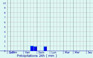 Graphique des précipitations prvues pour Waarschoot