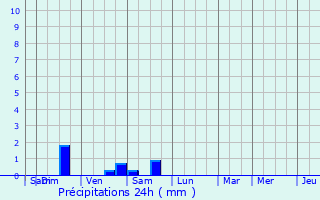 Graphique des précipitations prvues pour Meise