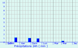 Graphique des précipitations prvues pour Zwalm