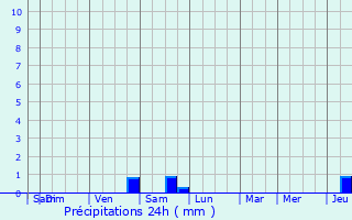 Graphique des précipitations prvues pour Hersberg