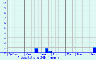 Graphique des précipitations prvues pour Zittig