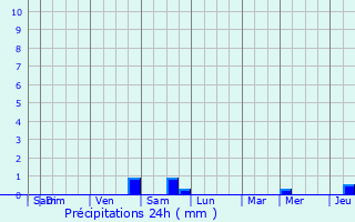 Graphique des précipitations prvues pour Angelsberg