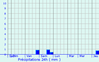 Graphique des précipitations prvues pour Bourglinster