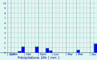 Graphique des précipitations prvues pour Feignies