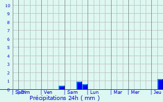 Graphique des précipitations prvues pour Wolfsmuhle-ls-Ellange