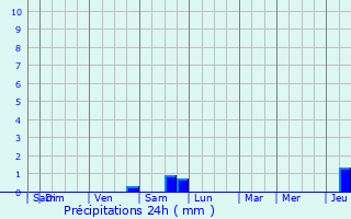 Graphique des précipitations prvues pour Schwebsange