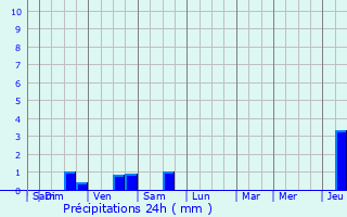 Graphique des précipitations prvues pour Waziers