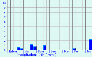 Graphique des précipitations prvues pour Orchies