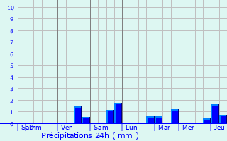 Graphique des précipitations prvues pour Herselt