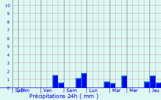 Graphique des précipitations prvues pour Tielt