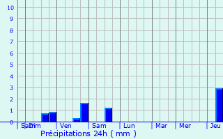 Graphique des précipitations prvues pour Trith-Saint-Lger