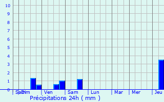 Graphique des précipitations prvues pour Goeulzin